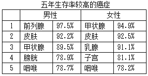 日本癌症五年生存率超过60% 容易治愈的癌症增加