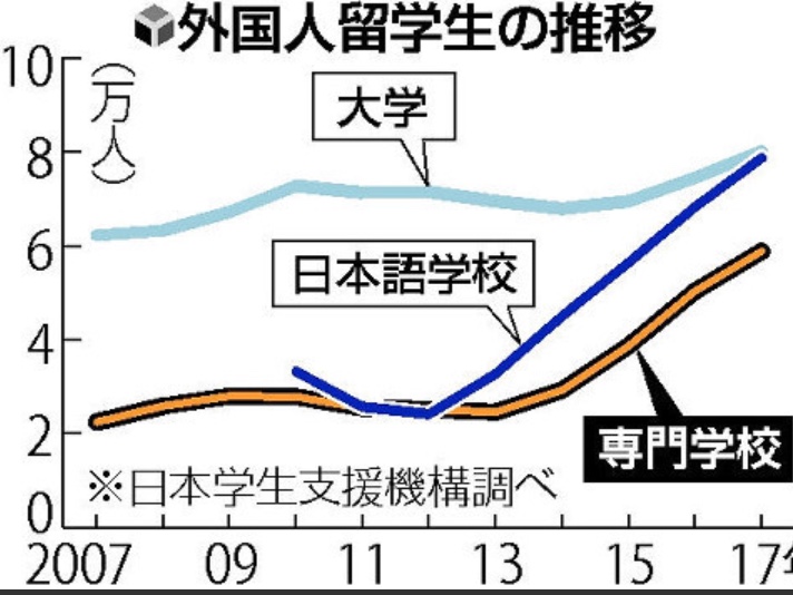 日本新开专门学校以留学生为主要招生对象 “不打算招日本学生”