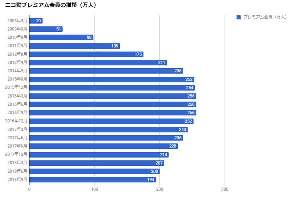 “NICONICO动画”付费会员数减至不足200万