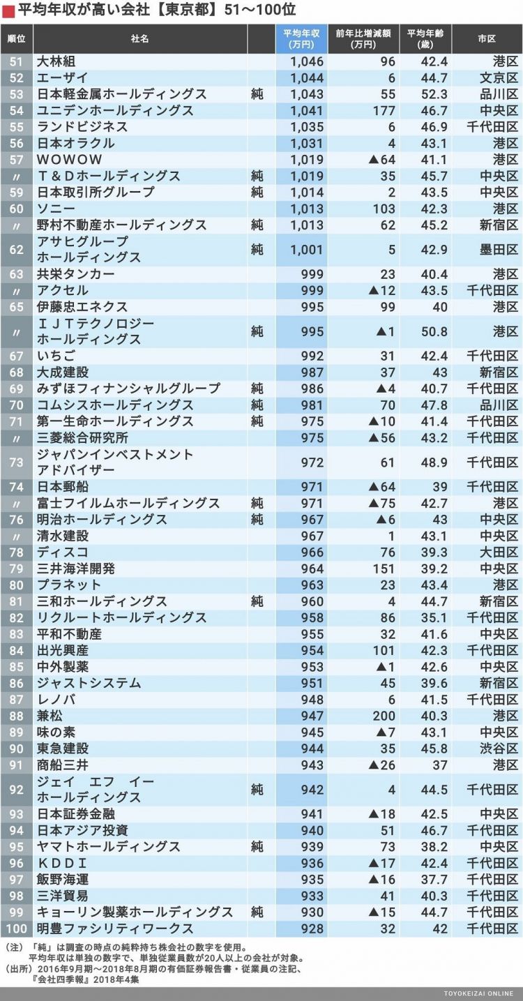 东京都企业职工人均收入排行榜：最高近3000万日元