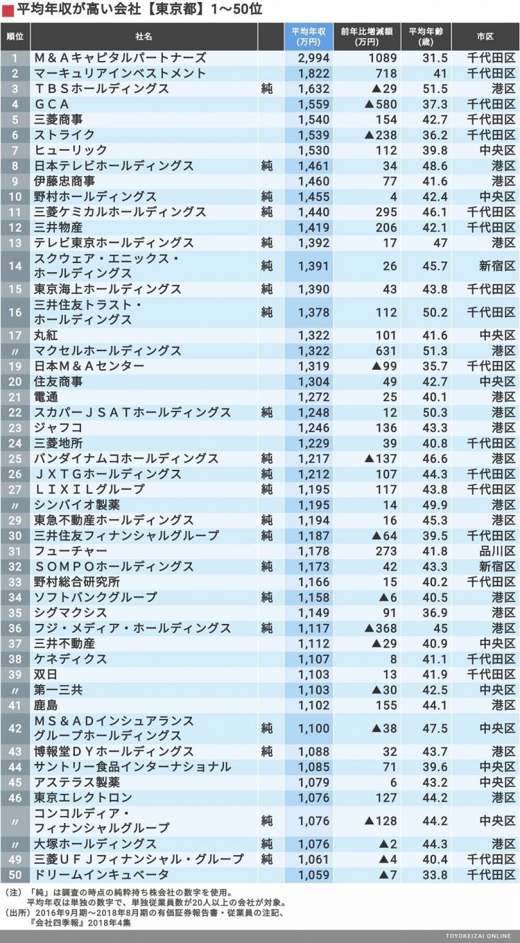 东京都企业职工人均收入排行榜：最高近3000万日元