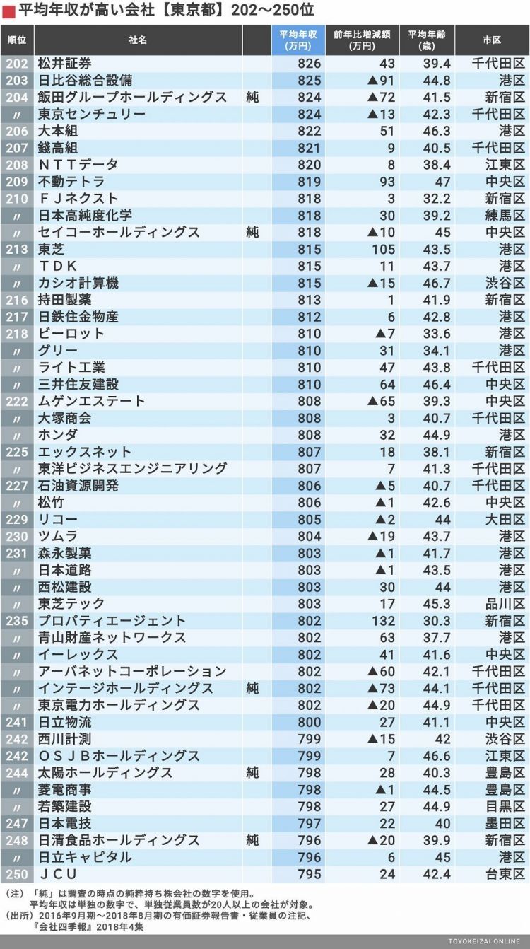 东京都企业职工人均收入排行榜：最高近3000万日元