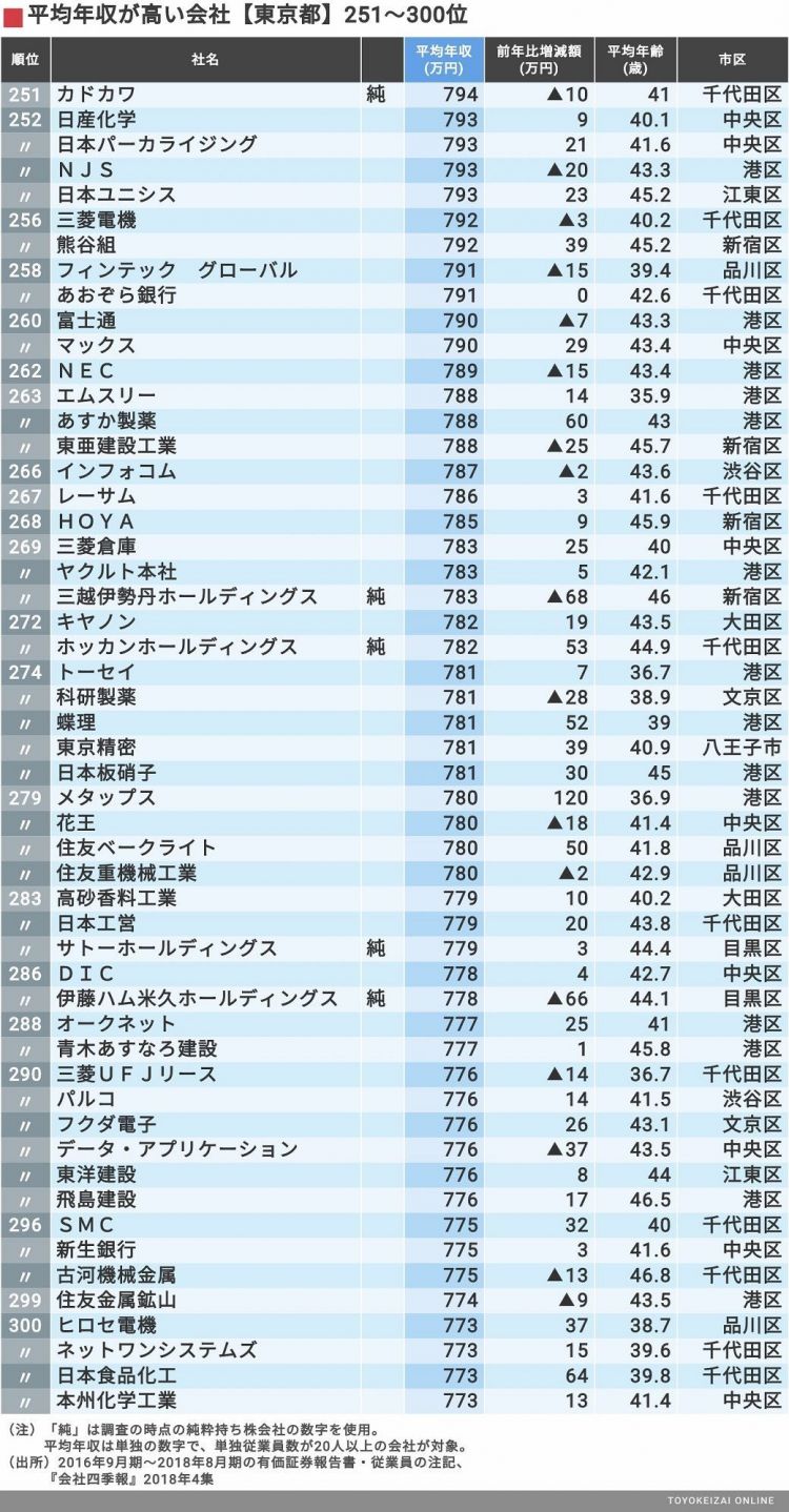 东京都企业职工人均收入排行榜：最高近3000万日元