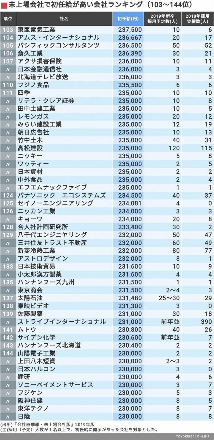 日本250家非上市企业的初薪排行榜，最高超30万日元！