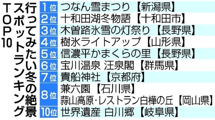 日本冬季绝景景点排行榜来袭 十和田湖冬物语上榜