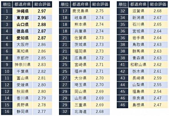 最宜工作都道府县排行：冲绳县第1，奈良县并列垫底