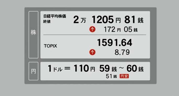 3月29日 日经225指数收涨0.81%