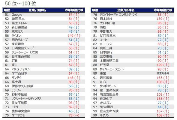 日本名牌大学毕业生们最想入职的公司排名