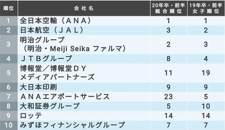 日本女性就业人气企业排名 第一名全日空蝉联冠军