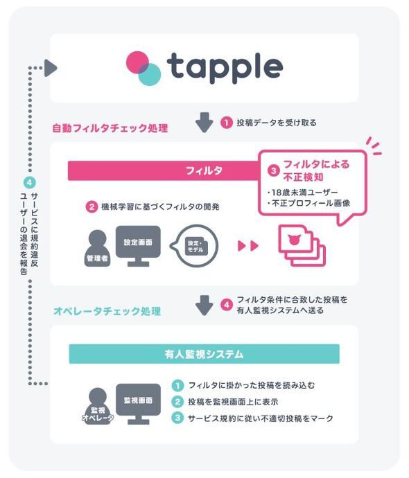 日本CyberAgent公司在“Tapple 诞生”导入AI识别虚假用户 日本CyberAgent公司在“Tapple 诞生”导入AI识别虚假用户