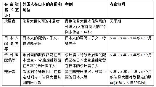 外国人持有什么类型的签证，才能久居日本？