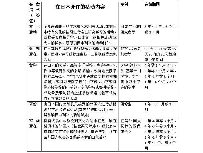 外国人持有什么类型的签证，才能久居日本？