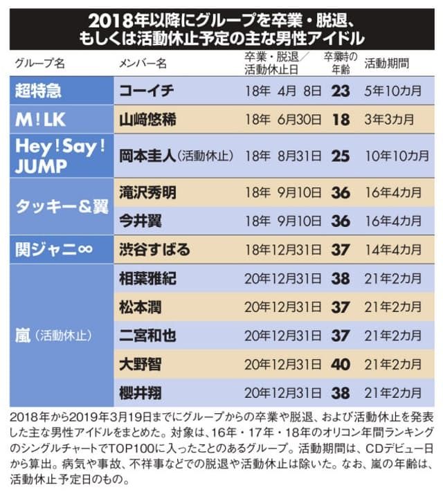 从岚、关∞组合，看日本男子偶像团体的“40岁坎”