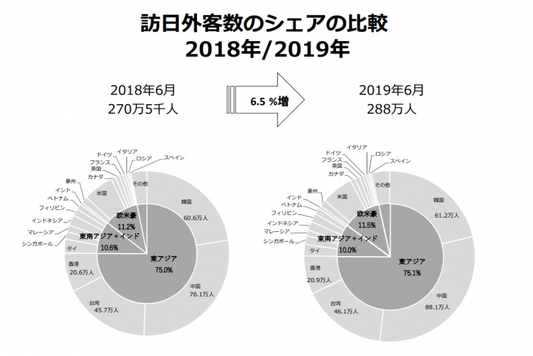 2019年上半年访日游客数量创新高，中国游客功不可没