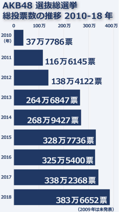 没有总选举的AKB48，真的会“销声匿迹”吗？