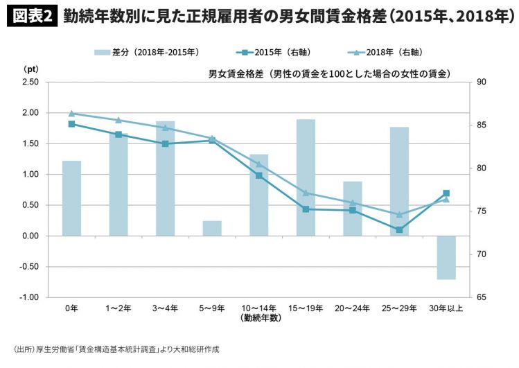 日本社会男女薪资差距大，或给企业存续带来巨大风险