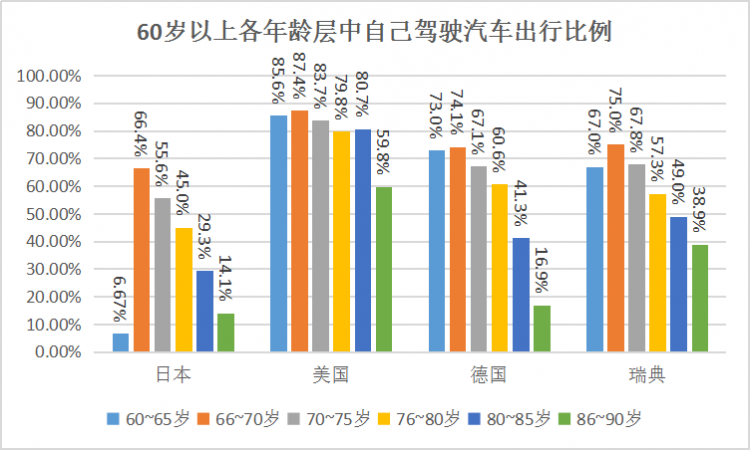 老了也要自食其力,日本老龄人开车现状调查 老了也要自食其力,日本老龄人开车现状调查