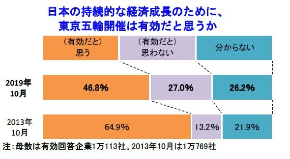 2020年东京奥运会带给企业的是“期待”还是“不安”？