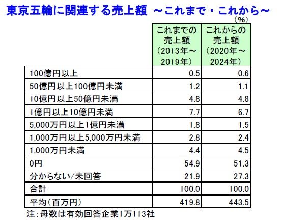 2020年东京奥运会带给企业的是“期待”还是“不安”？