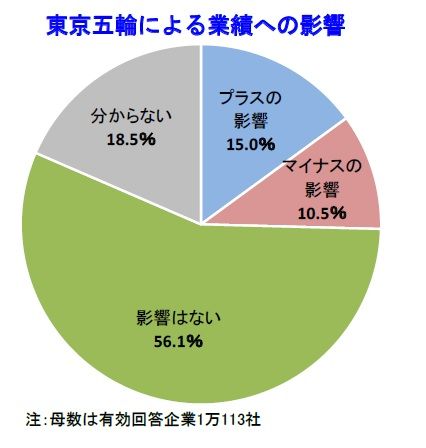 2020年东京奥运会带给企业的是“期待”还是“不安”？