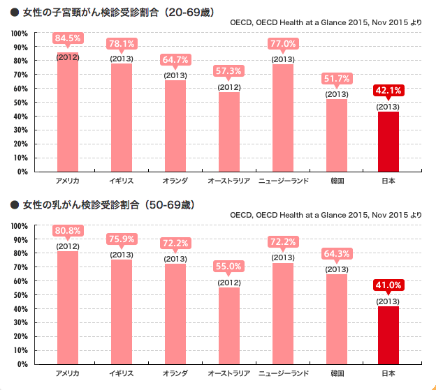 日本女性体检率低，大部分年轻人表示“太麻烦”