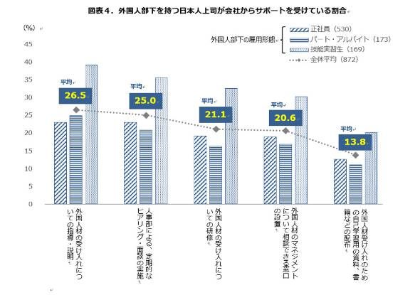 在日本，如何管理外籍下属成为一大难题