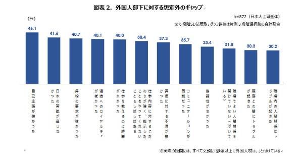 在日本，如何管理外籍下属成为一大难题