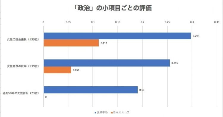 日本2019年性别差距指数刷新历史最低记录，排名121位