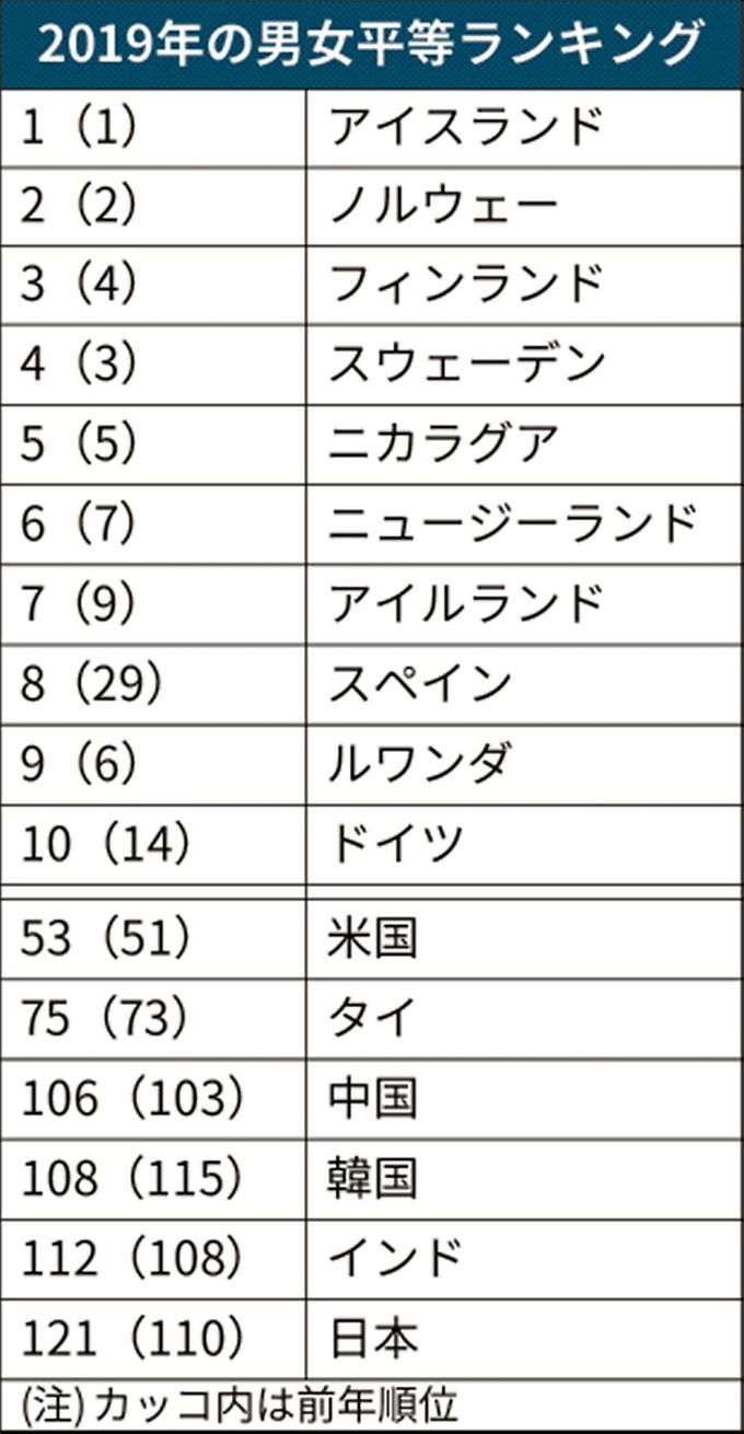 日本2019年性别差距指数刷新历史最低记录，排名121位