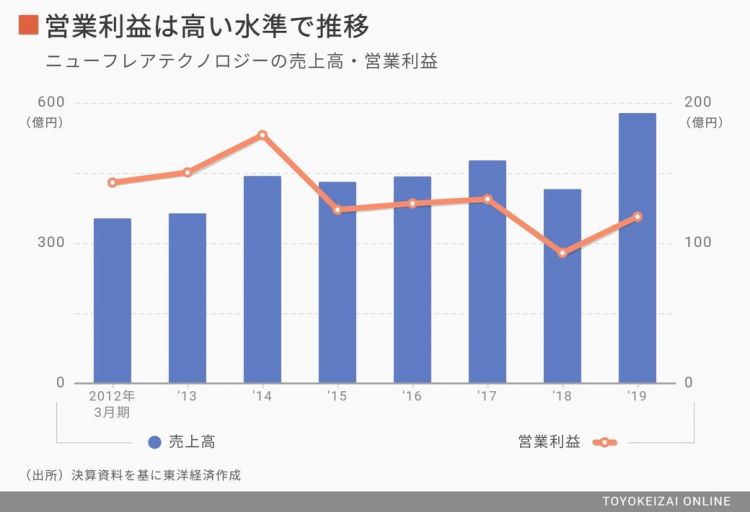 东芝与HOYA就半导体设备生产商股权收购问题展开激烈争夺战