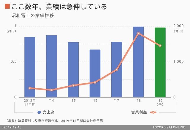 放手一搏！昭和电工出资617亿元收购日立化成