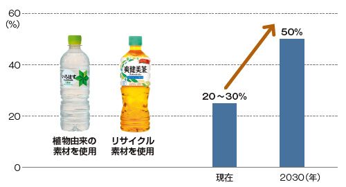 三得利加快回收塑料瓶，率先在大阪市开启回收家庭塑料垃圾的实验