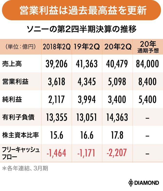 索尼旗下CMOS图像传感事业发展态势良好，实现历史最高收益 