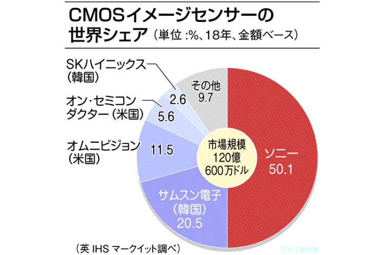 索尼旗下CMOS图像传感事业发展态势良好，实现历史最高收益 