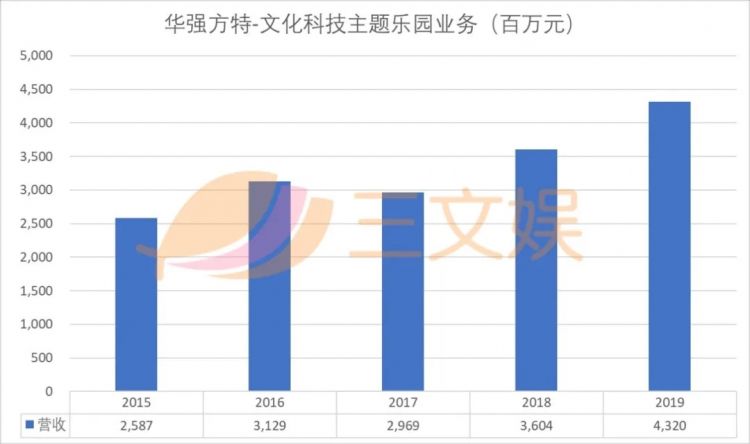 全球主题乐园企业Top10：方特年游客超5000万，华侨城排名超越环球影城