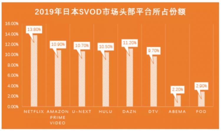 日本付费视频平台：一年收入176亿元