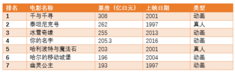 日本付费视频平台：一年收入176亿元