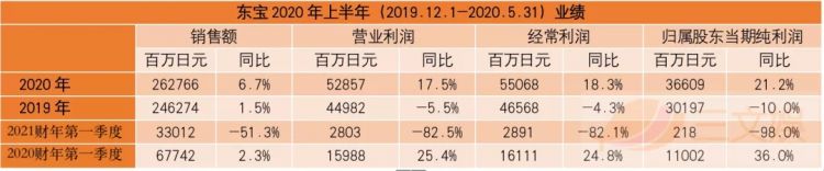 疫情下的日本四大动画公司：都没亏钱，但东宝东映营收净利下滑严重