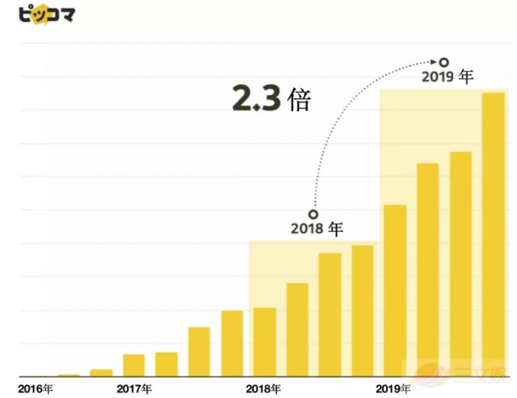 进入畅销榜前三的漫画平台Piccoma，如何在日本比大多数手游更赚钱？