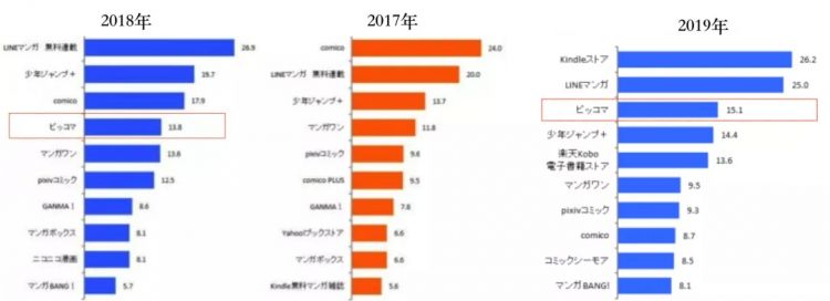 进入畅销榜前三的漫画平台Piccoma，如何在日本比大多数手游更赚钱？