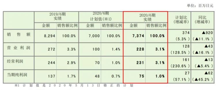 疫情下的日本五大玩具公司：​多美三丽鸥亏损，寿屋万代利润下降