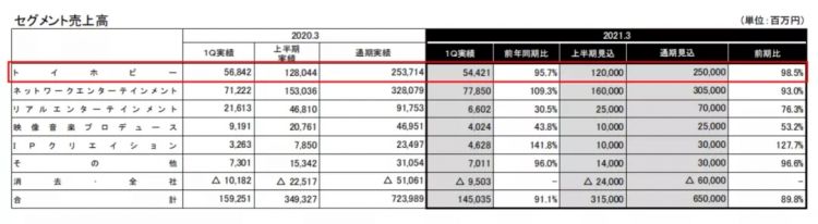 疫情下的日本五大玩具公司：​多美三丽鸥亏损，寿屋万代利润下降