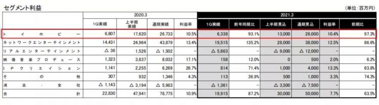 疫情下的日本五大玩具公司：​多美三丽鸥亏损，寿屋万代利润下降