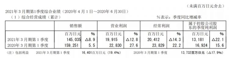 疫情下的日本五大玩具公司：​多美三丽鸥亏损，寿屋万代利润下降