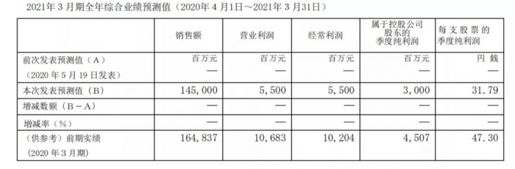 疫情下的日本五大玩具公司：​多美三丽鸥亏损，寿屋万代利润下降