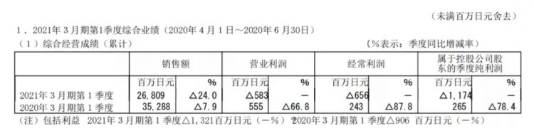 疫情下的日本五大玩具公司：​多美三丽鸥亏损，寿屋万代利润下降