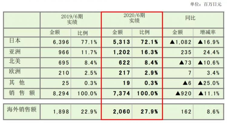 疫情下的日本五大玩具公司：​多美三丽鸥亏损，寿屋万代利润下降