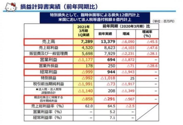 疫情下的日本五大玩具公司：​多美三丽鸥亏损，寿屋万代利润下降