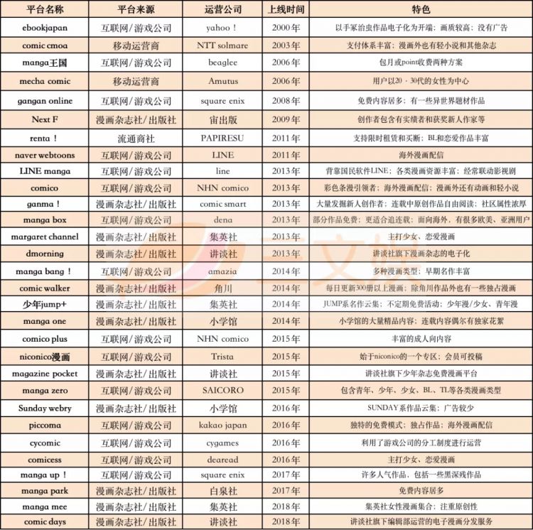 30家日本电子漫画平台一览：Line manga用户2300万