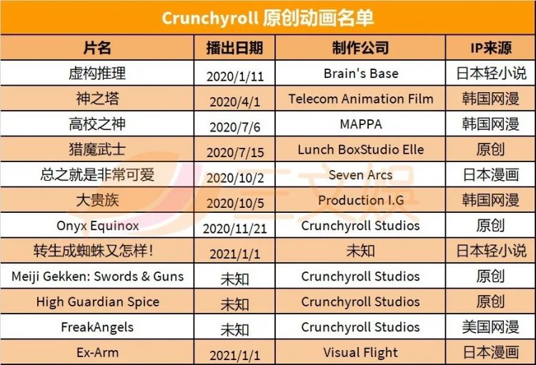 “美国版B站”Crunchyroll，可能要10亿美元卖掉了